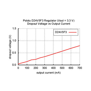Pololu 3.3V, 500mA Step-Down Voltage Regulator